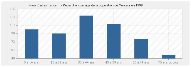 Répartition par âge de la population de Merceuil en 1999