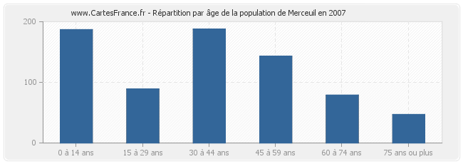 Répartition par âge de la population de Merceuil en 2007
