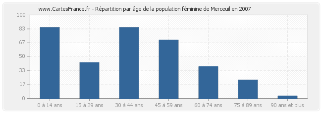 Répartition par âge de la population féminine de Merceuil en 2007