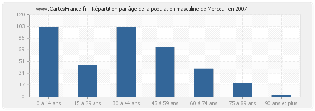 Répartition par âge de la population masculine de Merceuil en 2007