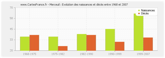 Merceuil : Evolution des naissances et décès entre 1968 et 2007