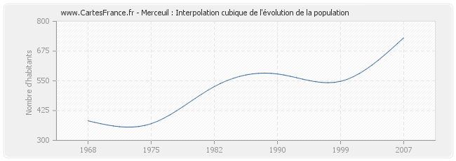 Merceuil : Interpolation cubique de l'évolution de la population
