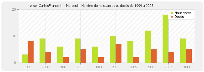 Merceuil : Nombre de naissances et décès de 1999 à 2008