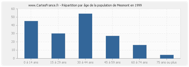 Répartition par âge de la population de Mesmont en 1999