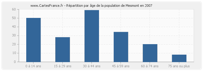 Répartition par âge de la population de Mesmont en 2007