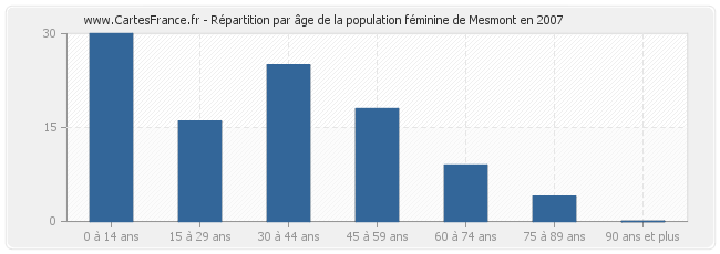 Répartition par âge de la population féminine de Mesmont en 2007