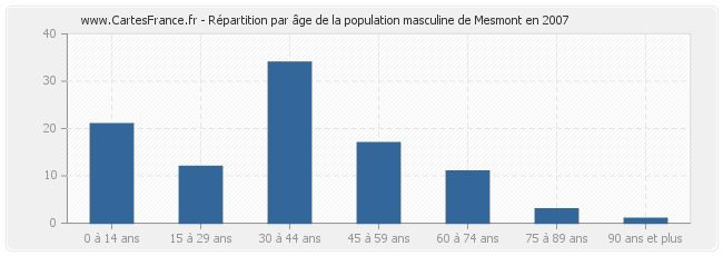 Répartition par âge de la population masculine de Mesmont en 2007