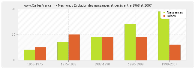 Mesmont : Evolution des naissances et décès entre 1968 et 2007