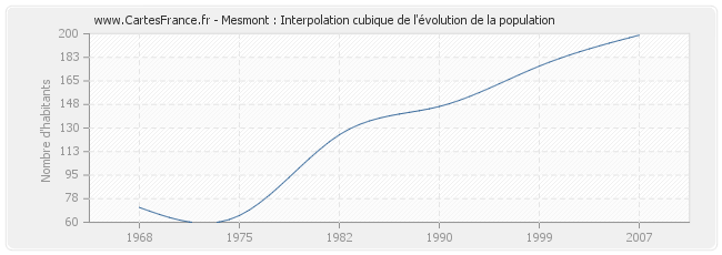 Mesmont : Interpolation cubique de l'évolution de la population