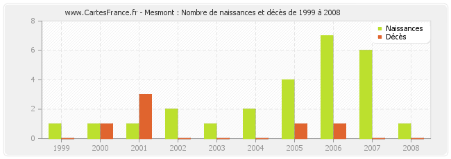 Mesmont : Nombre de naissances et décès de 1999 à 2008