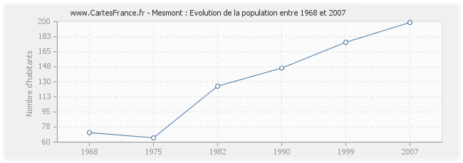 Population Mesmont