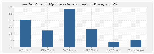 Répartition par âge de la population de Messanges en 1999
