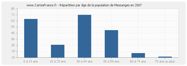 Répartition par âge de la population de Messanges en 2007