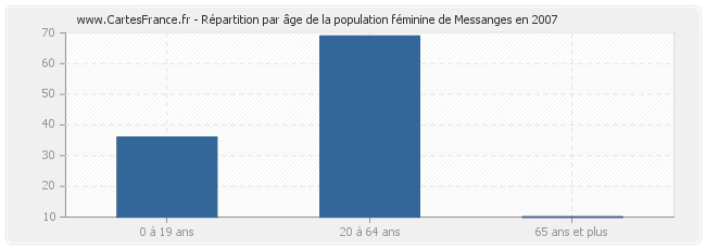 Répartition par âge de la population féminine de Messanges en 2007