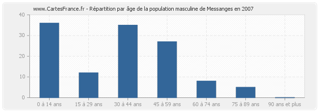 Répartition par âge de la population masculine de Messanges en 2007