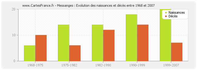 Messanges : Evolution des naissances et décès entre 1968 et 2007