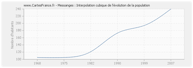 Messanges : Interpolation cubique de l'évolution de la population