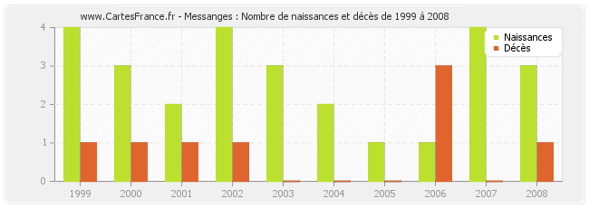 Messanges : Nombre de naissances et décès de 1999 à 2008