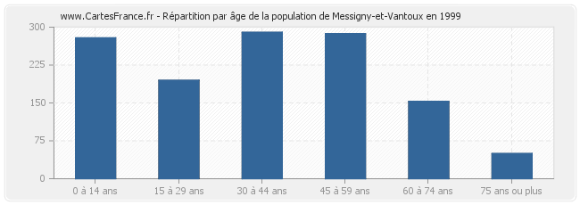 Répartition par âge de la population de Messigny-et-Vantoux en 1999