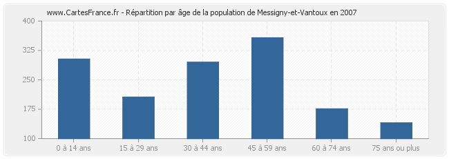 Répartition par âge de la population de Messigny-et-Vantoux en 2007