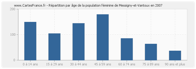 Répartition par âge de la population féminine de Messigny-et-Vantoux en 2007