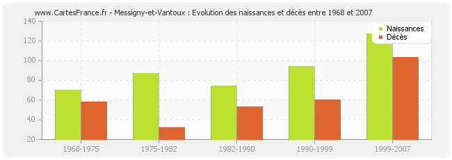 Messigny-et-Vantoux : Evolution des naissances et décès entre 1968 et 2007