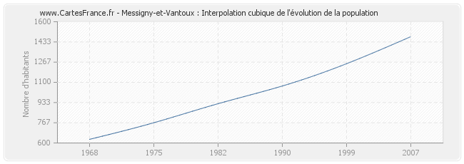 Messigny-et-Vantoux : Interpolation cubique de l'évolution de la population