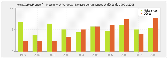 Messigny-et-Vantoux : Nombre de naissances et décès de 1999 à 2008