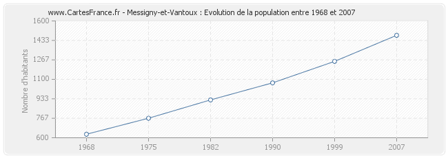 Population Messigny-et-Vantoux