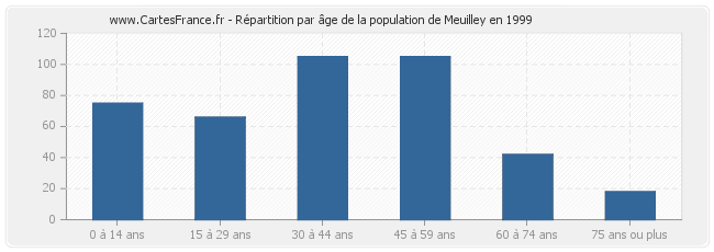 Répartition par âge de la population de Meuilley en 1999
