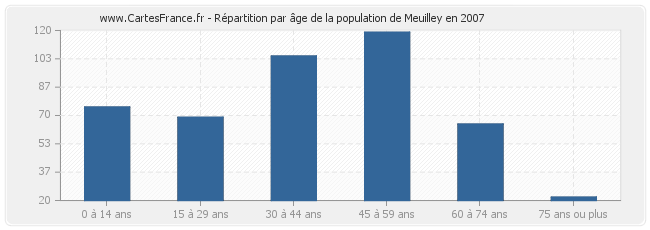 Répartition par âge de la population de Meuilley en 2007