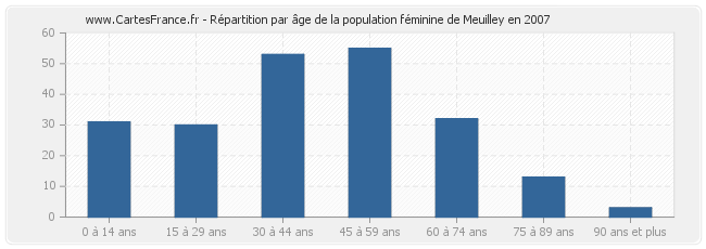 Répartition par âge de la population féminine de Meuilley en 2007