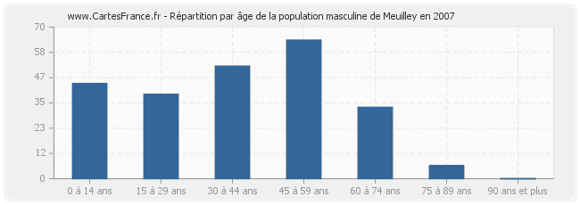 Répartition par âge de la population masculine de Meuilley en 2007