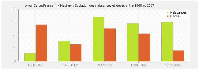 Meuilley : Evolution des naissances et décès entre 1968 et 2007