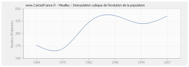 Meuilley : Interpolation cubique de l'évolution de la population