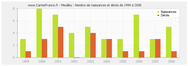 Meuilley : Nombre de naissances et décès de 1999 à 2008