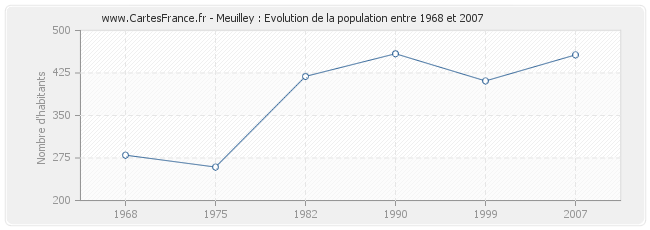 Population Meuilley