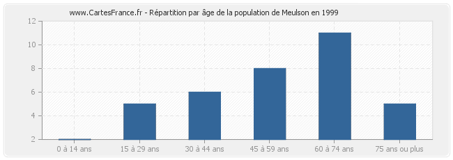 Répartition par âge de la population de Meulson en 1999