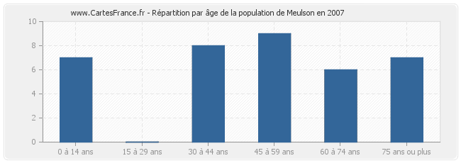 Répartition par âge de la population de Meulson en 2007