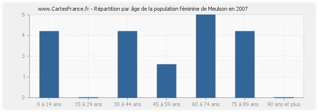 Répartition par âge de la population féminine de Meulson en 2007