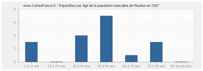 Répartition par âge de la population masculine de Meulson en 2007
