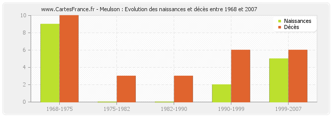 Meulson : Evolution des naissances et décès entre 1968 et 2007