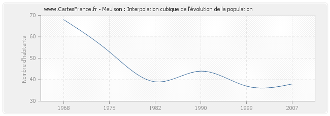 Meulson : Interpolation cubique de l'évolution de la population