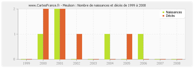 Meulson : Nombre de naissances et décès de 1999 à 2008