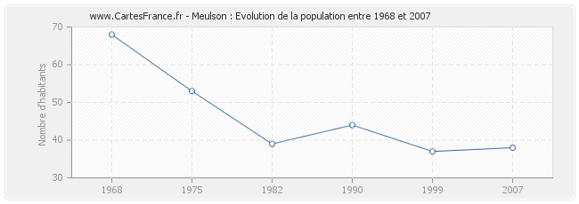 Population Meulson