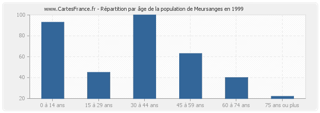 Répartition par âge de la population de Meursanges en 1999