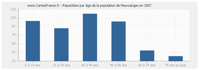 Répartition par âge de la population de Meursanges en 2007