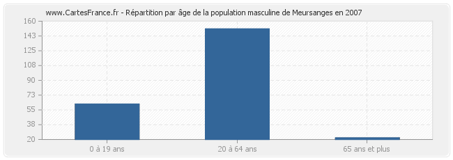 Répartition par âge de la population masculine de Meursanges en 2007