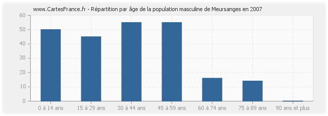 Répartition par âge de la population masculine de Meursanges en 2007