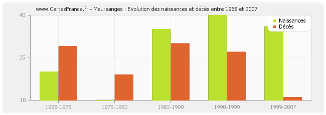 Meursanges : Evolution des naissances et décès entre 1968 et 2007